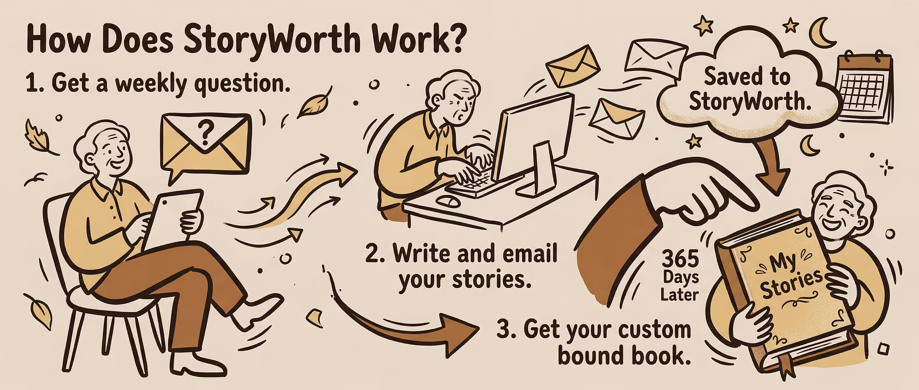 How Does StoryWorth Work? Frequently Asked Questions About the StoryWorth Memoir